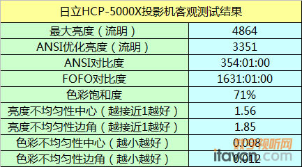 HCP-5000XͶӰ