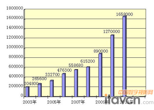 2003—2011һͼλ̨