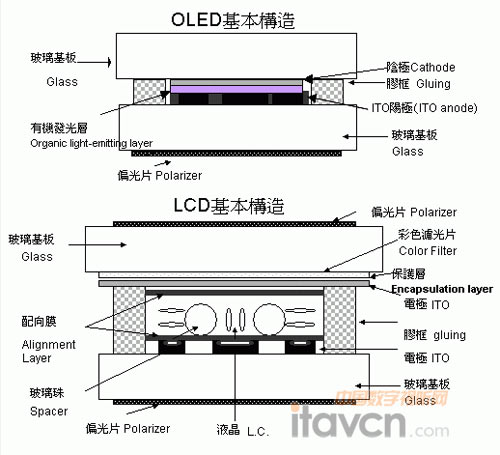 LCD£OLEDϣʾԭ