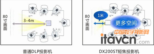 ͨͶӰͼDX200STͶӰԱ