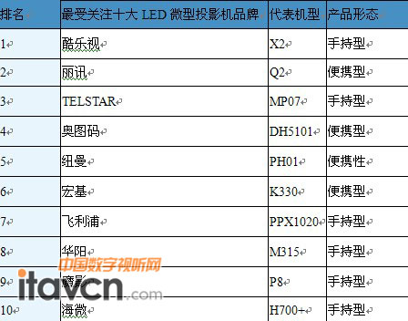 2012ڶй΢ͶӰгƷƹעTOP10 