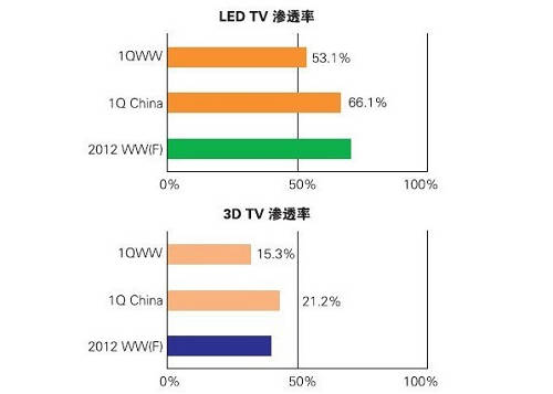 2012LEDӺ3D͸