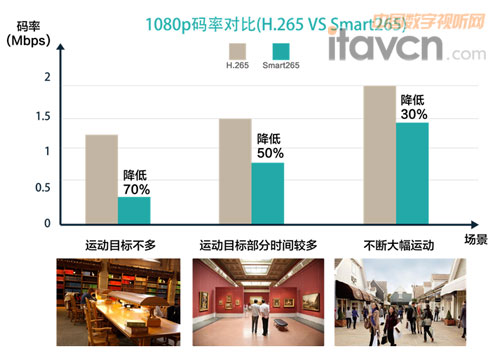 ͼ2 ͬ1080PʶԱȣH.265 VS Smart 265